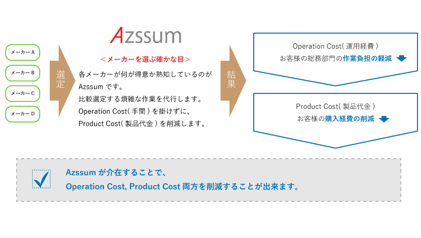 Azssumが最適なメーカーの選定を行います。Azssumが介在することでOperation CostとProduct Cost両方を削減することができます。